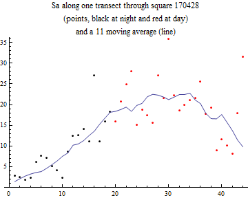 Graphics:Sa along one transect through square 170428 (points, black at night and red at day) and a 11 moving average (line)